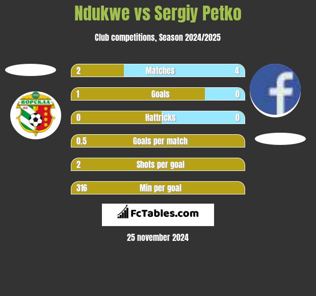 Ndukwe vs Sergiy Petko h2h player stats