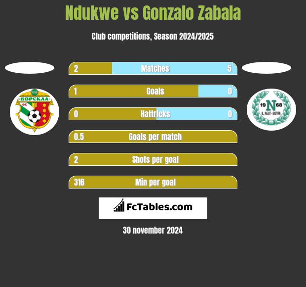 Ndukwe vs Gonzalo Zabala h2h player stats