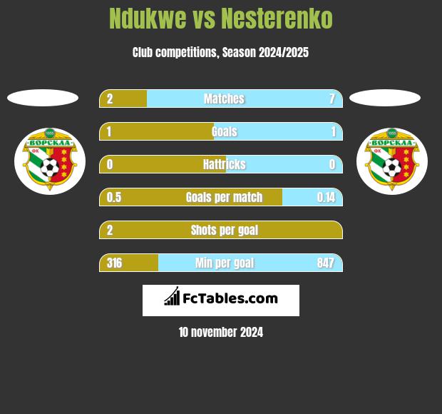 Ndukwe vs Nesterenko h2h player stats