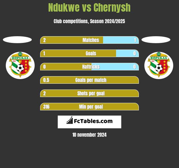 Ndukwe vs Chernysh h2h player stats