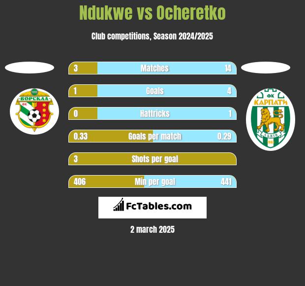 Ndukwe vs Ocheretko h2h player stats