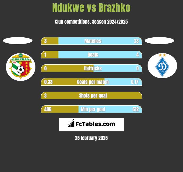 Ndukwe vs Brazhko h2h player stats