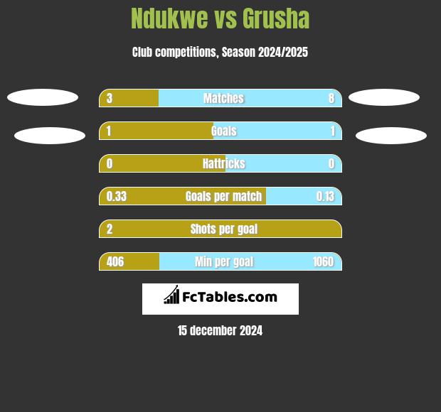 Ndukwe vs Grusha h2h player stats