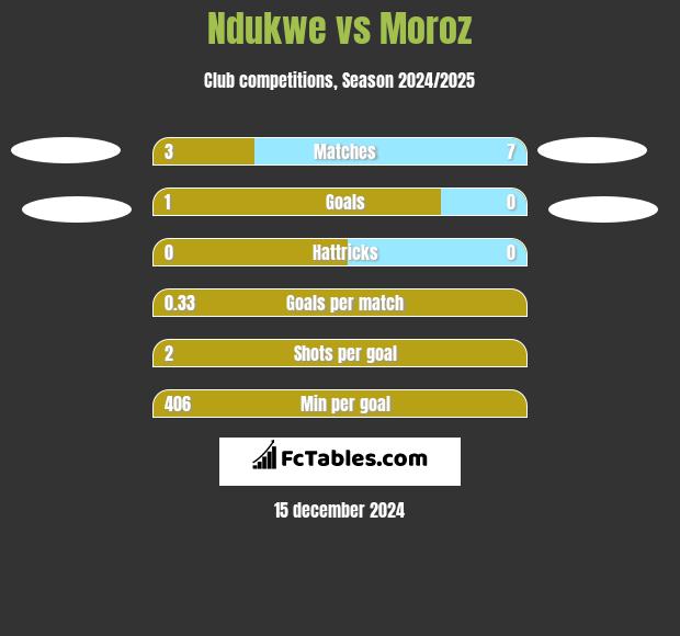 Ndukwe vs Moroz h2h player stats