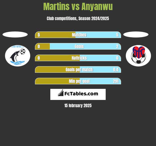 Martins vs Anyanwu h2h player stats