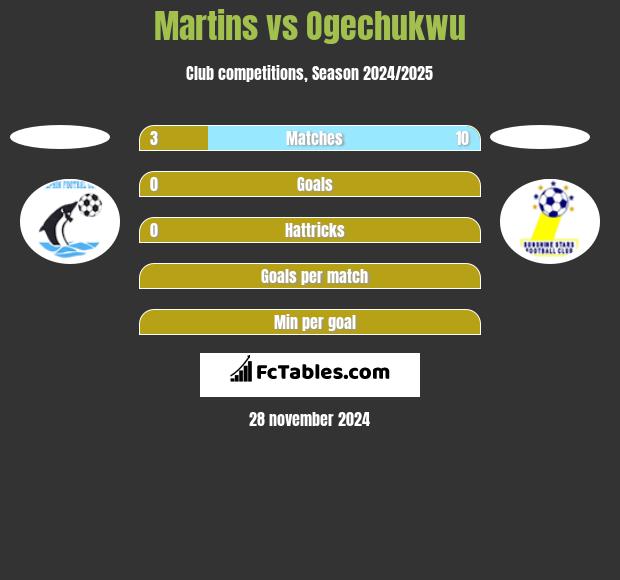 Martins vs Ogechukwu h2h player stats