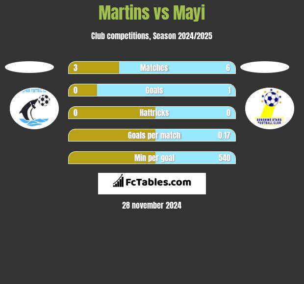 Martins vs Mayi h2h player stats