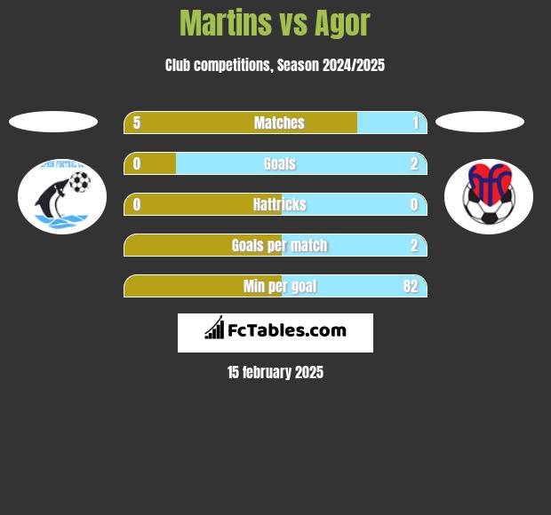 Martins vs Agor h2h player stats