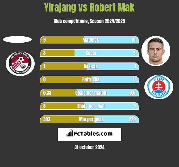 Yirajang vs Robert Mak h2h player stats