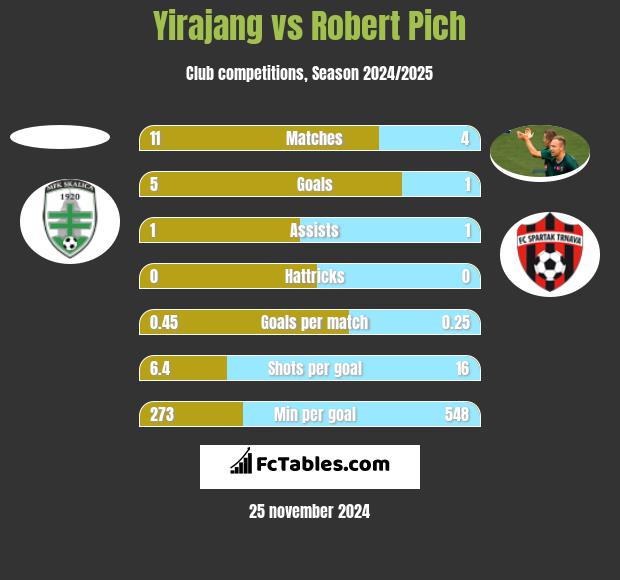 Yirajang vs Robert Pich h2h player stats