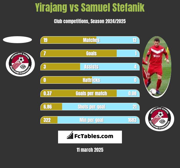 Yirajang vs Samuel Stefanik h2h player stats