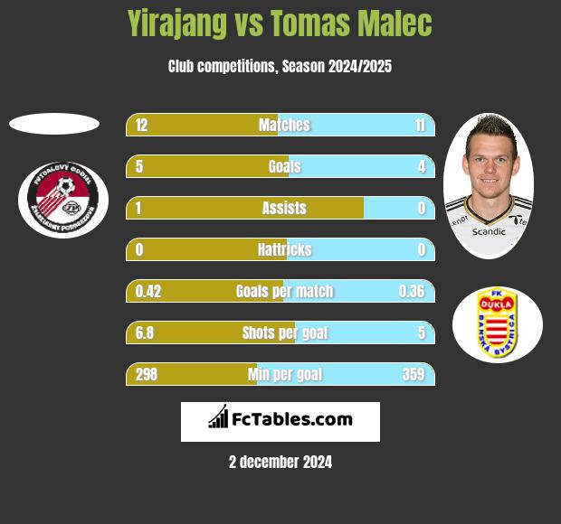 Yirajang vs Tomas Malec h2h player stats