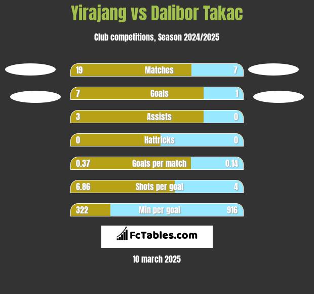 Yirajang vs Dalibor Takac h2h player stats