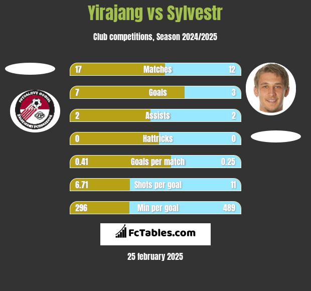 Yirajang vs Sylvestr h2h player stats