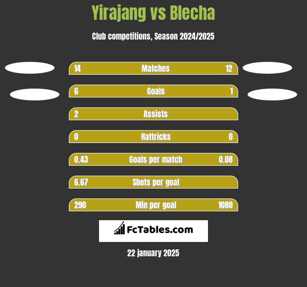 Yirajang vs Blecha h2h player stats