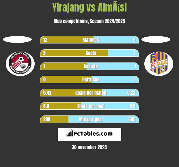 Yirajang vs AlmÃ¡si h2h player stats