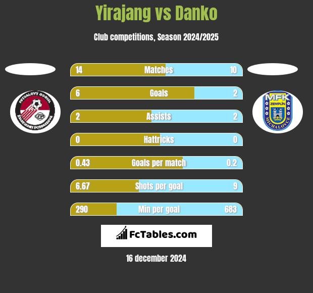 Yirajang vs Danko h2h player stats