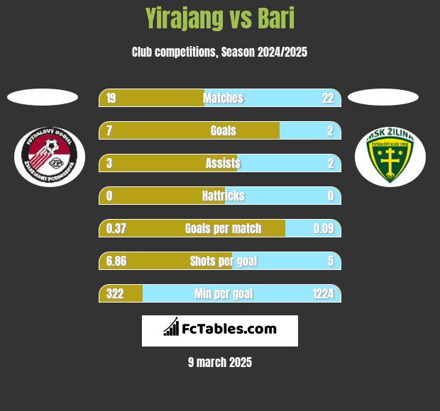 Yirajang vs Bari h2h player stats