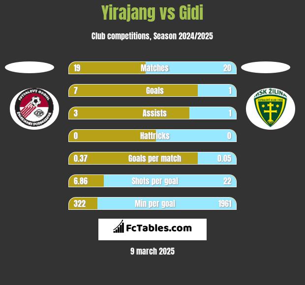 Yirajang vs Gidi h2h player stats