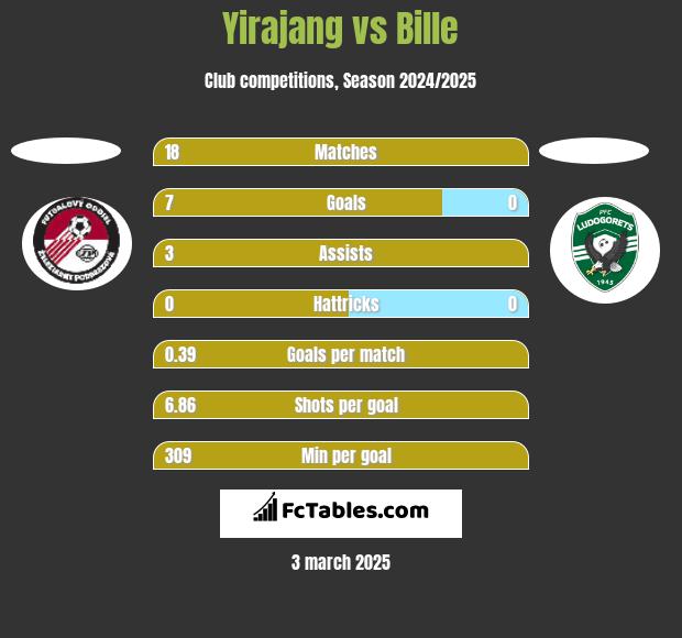 Yirajang vs Bille h2h player stats