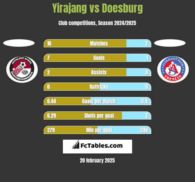 Yirajang vs Doesburg h2h player stats