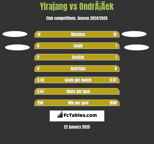 Yirajang vs OndrÃ¡Äek h2h player stats