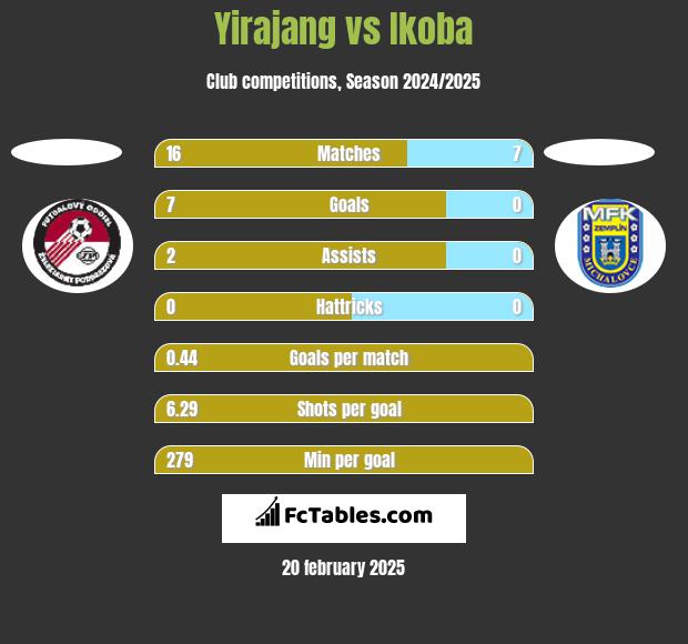 Yirajang vs Ikoba h2h player stats