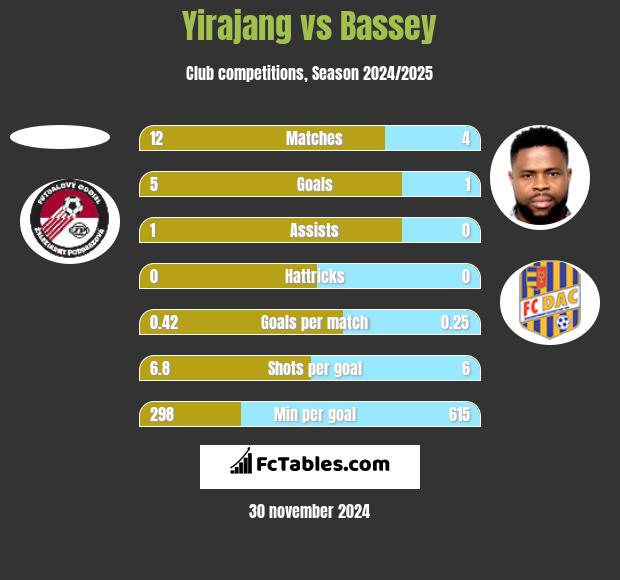 Yirajang vs Bassey h2h player stats