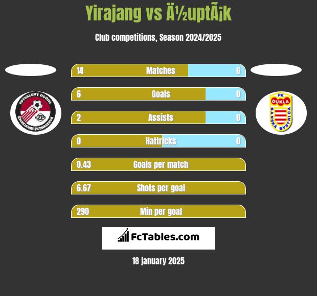 Yirajang vs Ä½uptÃ¡k h2h player stats