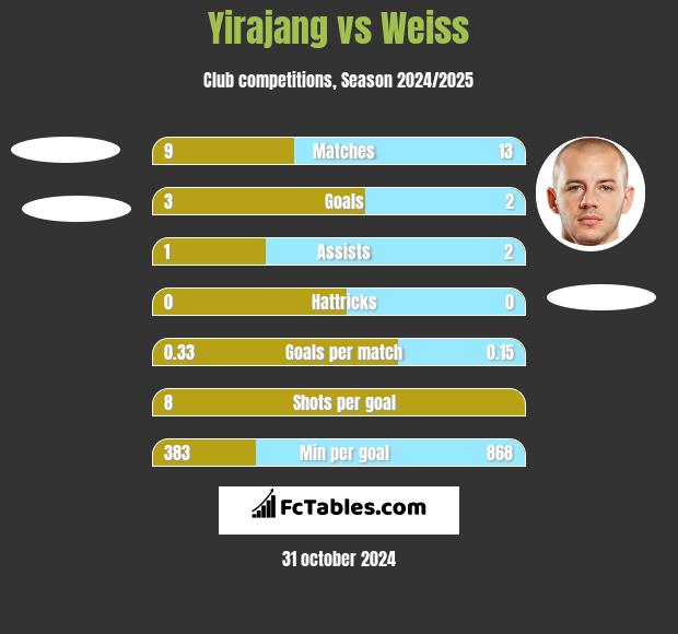 Yirajang vs Weiss h2h player stats