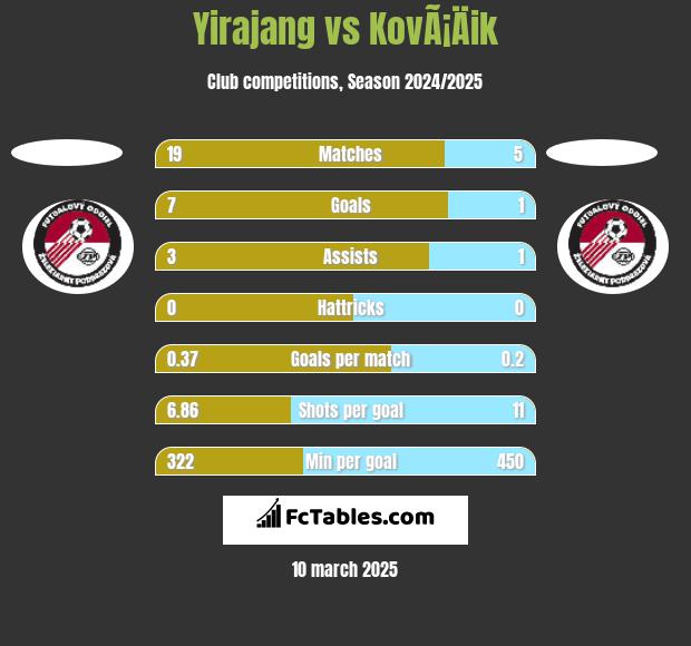 Yirajang vs KovÃ¡Äik h2h player stats