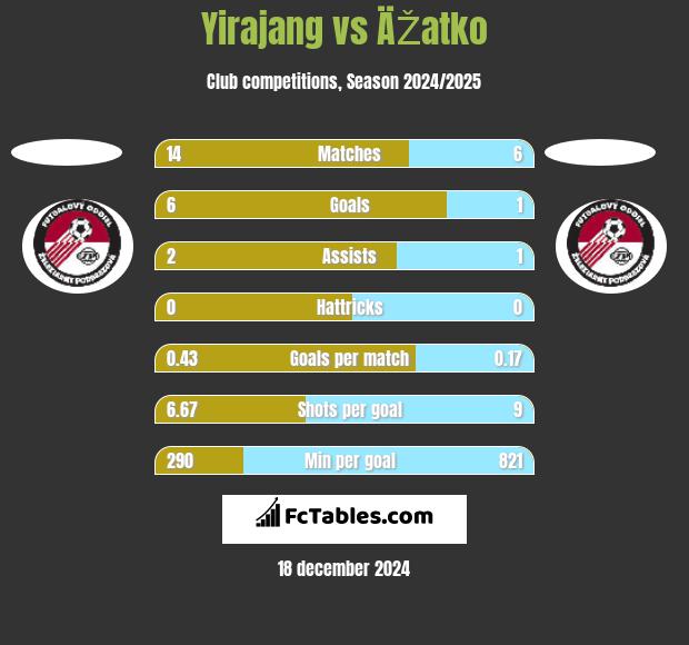 Yirajang vs ÄŽatko h2h player stats