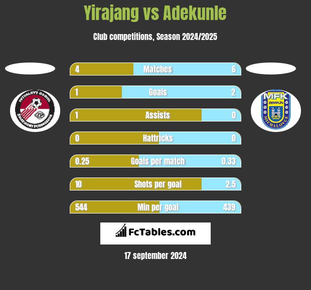 Yirajang vs Adekunle h2h player stats