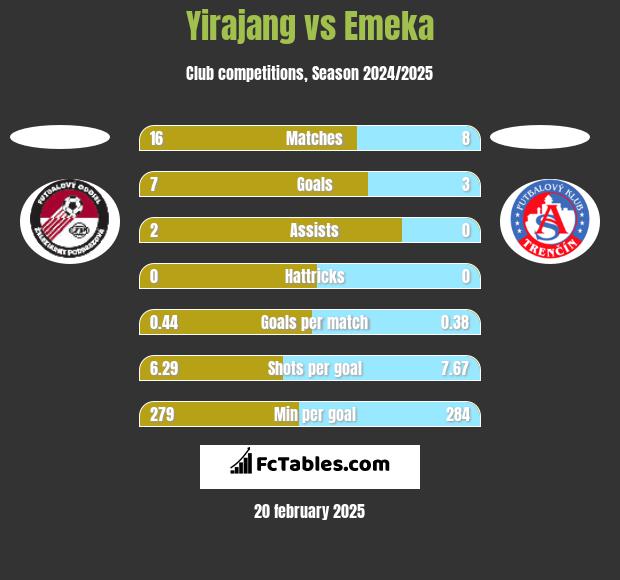 Yirajang vs Emeka h2h player stats