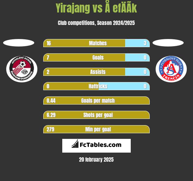 Yirajang vs Å efÄÃ­k h2h player stats