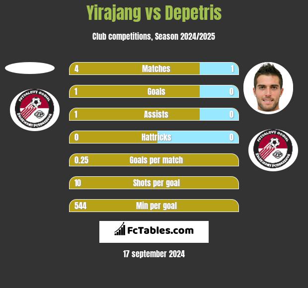 Yirajang vs Depetris h2h player stats