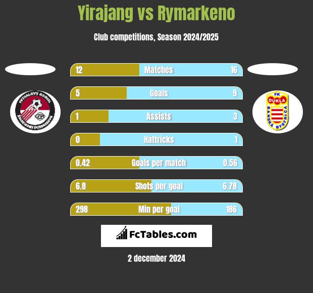 Yirajang vs Rymarkeno h2h player stats