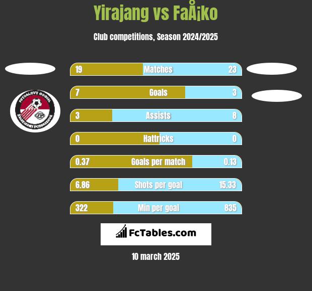 Yirajang vs FaÅ¡ko h2h player stats