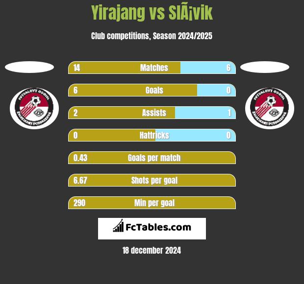 Yirajang vs SlÃ¡vik h2h player stats