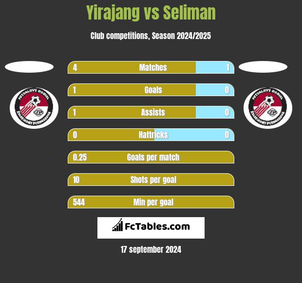 Yirajang vs Seliman h2h player stats