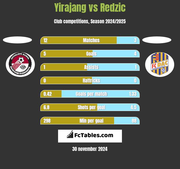 Yirajang vs Redzic h2h player stats