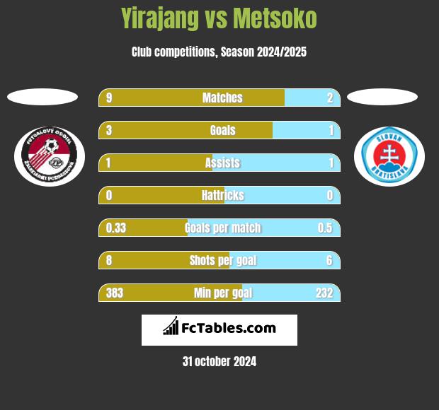 Yirajang vs Metsoko h2h player stats