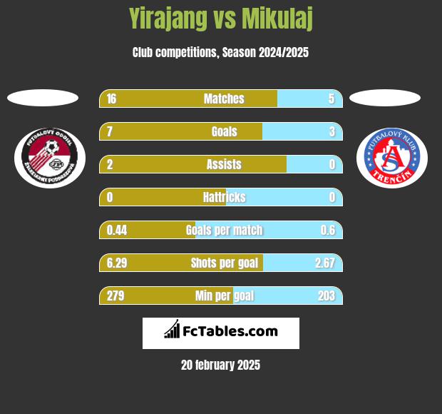 Yirajang vs Mikulaj h2h player stats