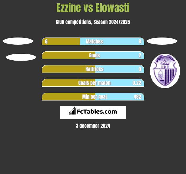 Ezzine vs Elowasti h2h player stats