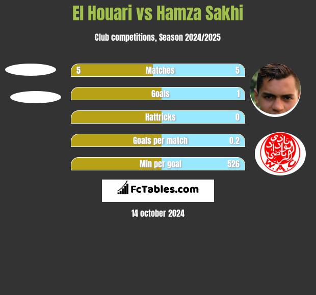 El Houari vs Hamza Sakhi h2h player stats