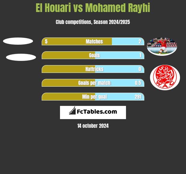 El Houari vs Mohamed Rayhi h2h player stats