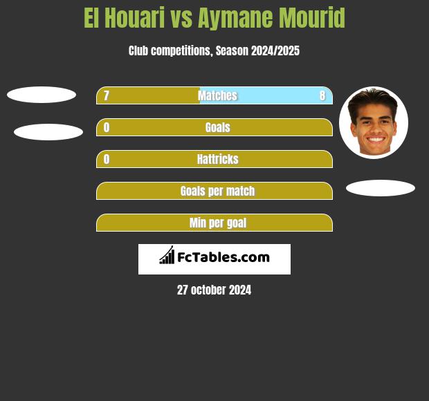 El Houari vs Aymane Mourid h2h player stats