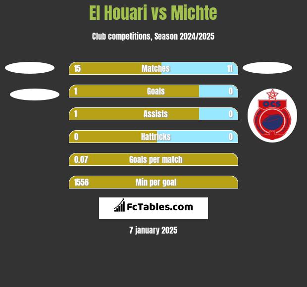 El Houari vs Michte h2h player stats