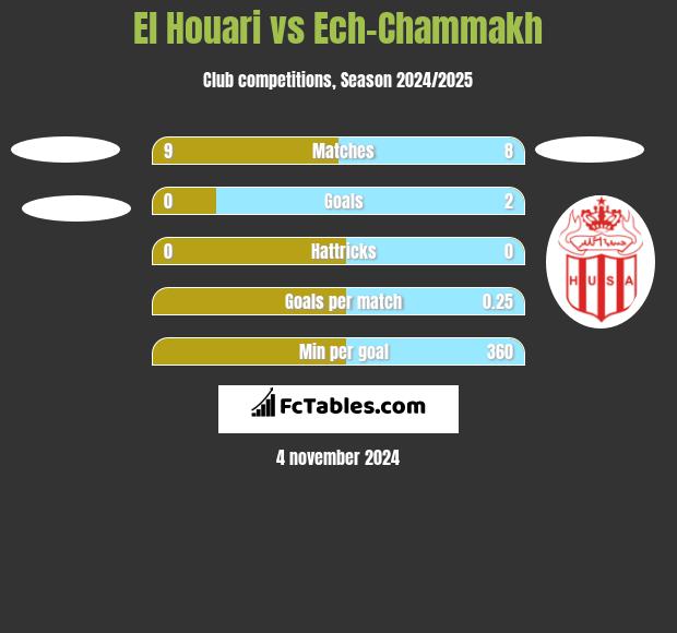 El Houari vs Ech-Chammakh h2h player stats