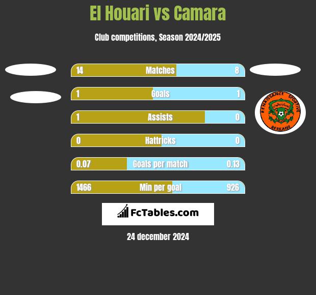 El Houari vs Camara h2h player stats